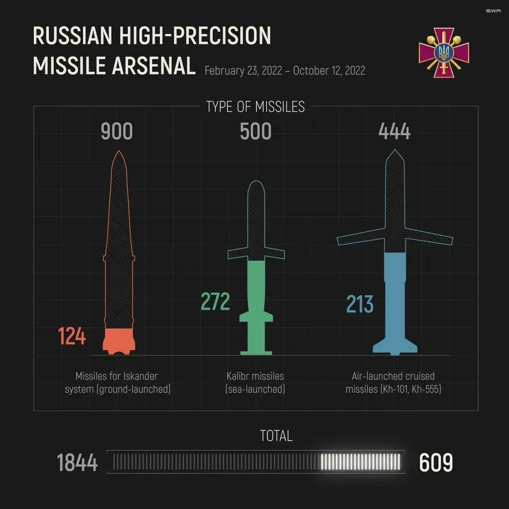 Расія раніцай ізноў нанесла ўдар па Кіеўскай вобласці і Запарожжу