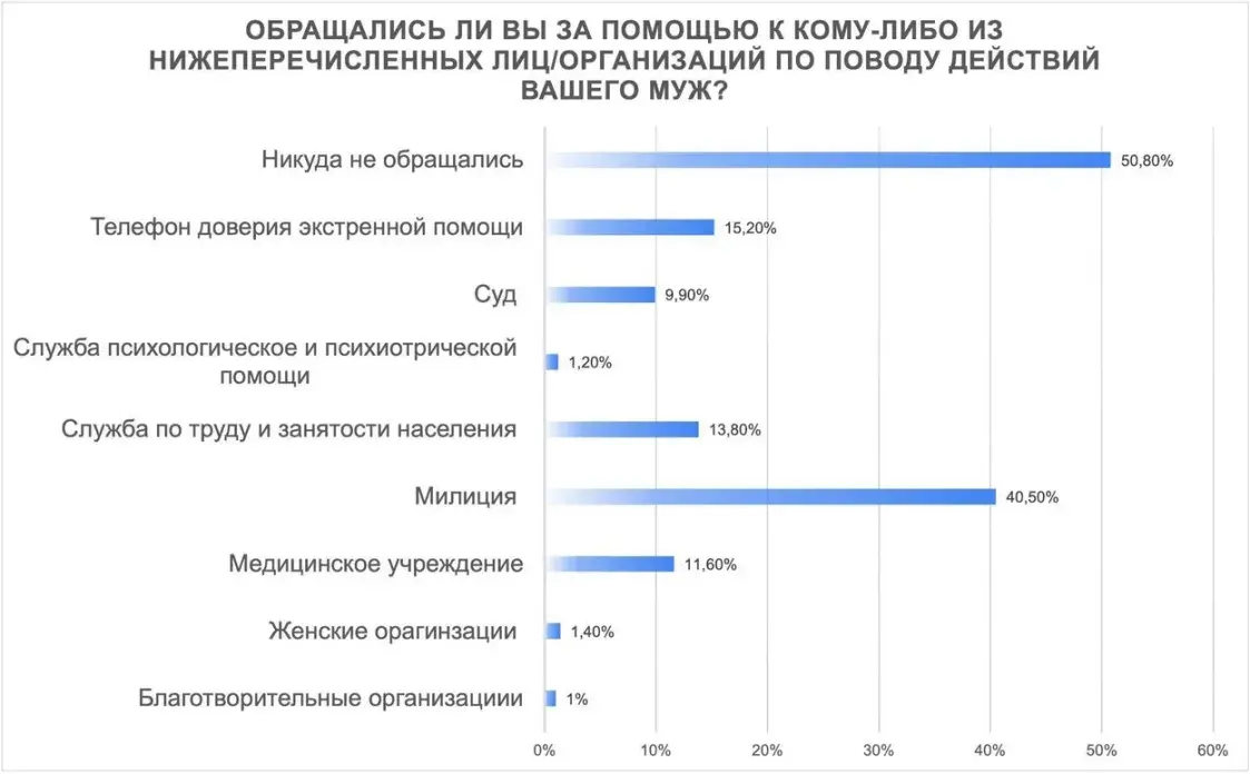 3,7% белорусок подвергаются физическому насилию дома