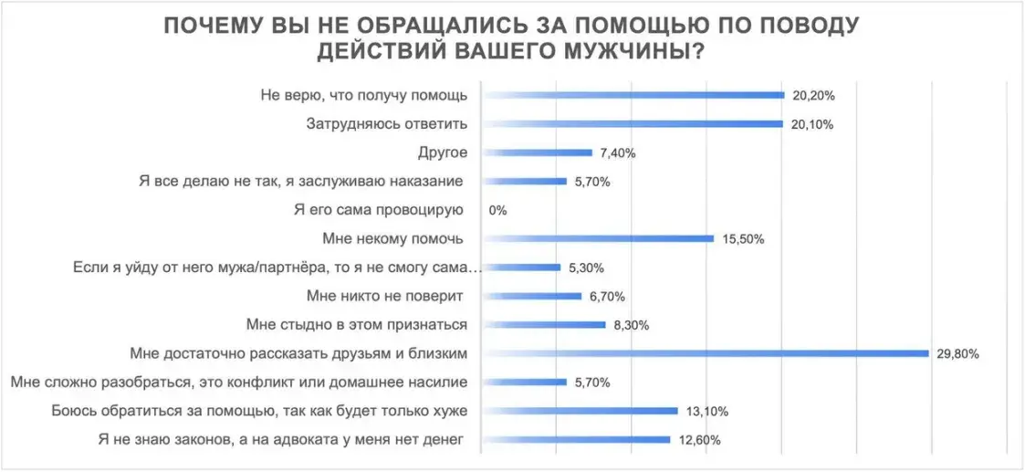 3,7% белорусок подвергаются физическому насилию дома