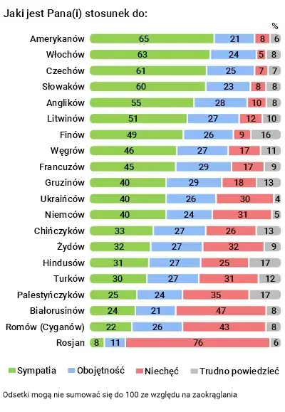 Амаль палова апытаных грамадзян Польшчы негатыўна ставіцца да беларусаў