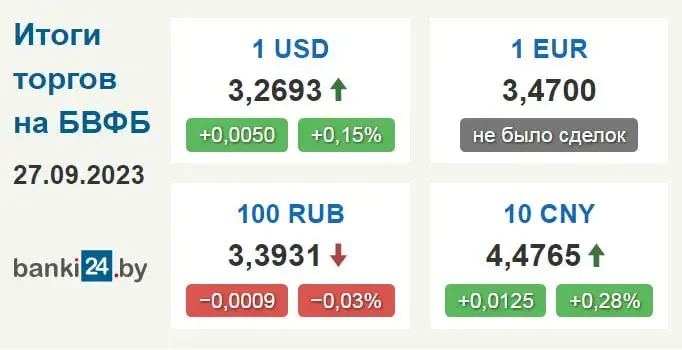 Курс долара ў Беларусі працягвае расці