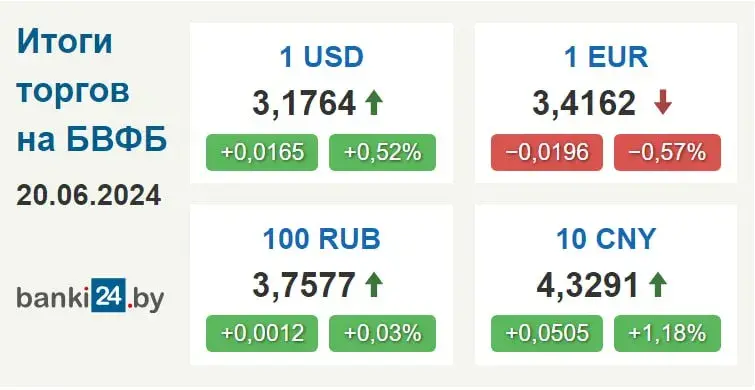 Курс долара ў Беларусі вырас, а курс еўра на паўгадавым мінімуме