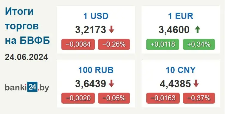 Курс долара ў Беларусі знізіўся, а курс еўра вырас