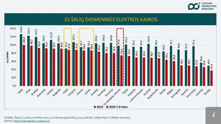 Чарговы фэйк прапагандыстаў з Беларусі і Расіі пра цэны ў ЕС