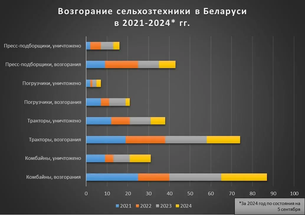 У Беларусі антырэкорд па колькасці камбайнаў, якія згарэлі падчас жніва