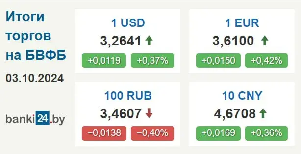 Курс долара ў Беларусі працягвае расці