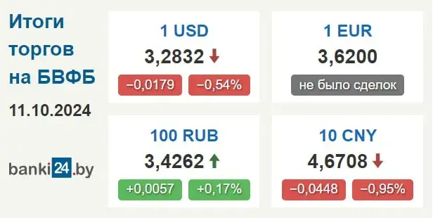 Курс долара ў Беларусі знізіўся