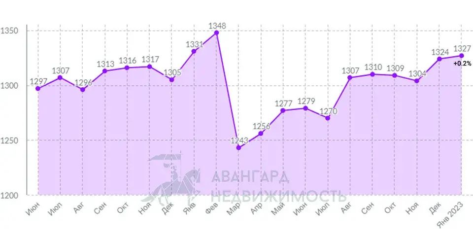 Число сделок на минском рынке жилья сократилось почти вдвое