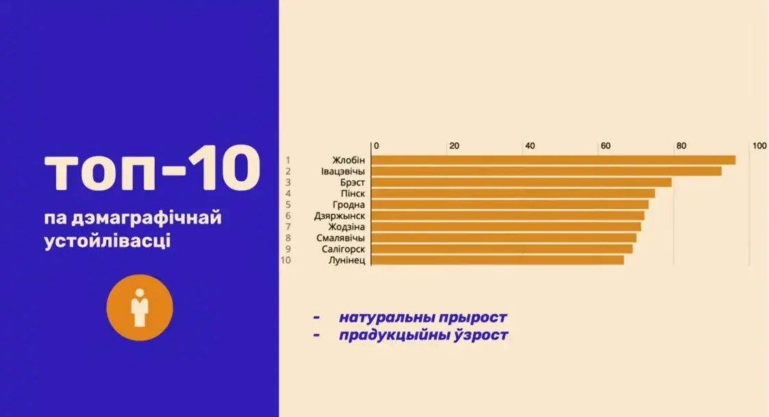 “В какой город лучше свалить”: вышел рейтинг белорусских городов