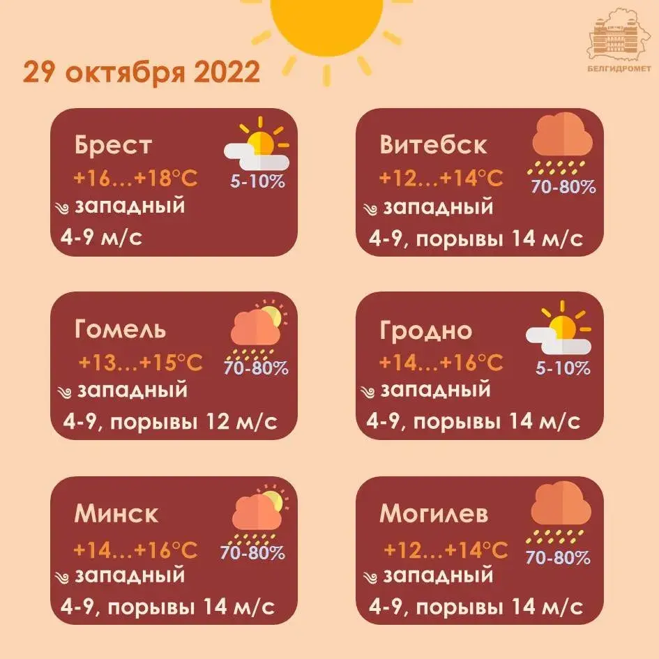 У суботу ў Беларусі будзе да 18 градусаў цяпла