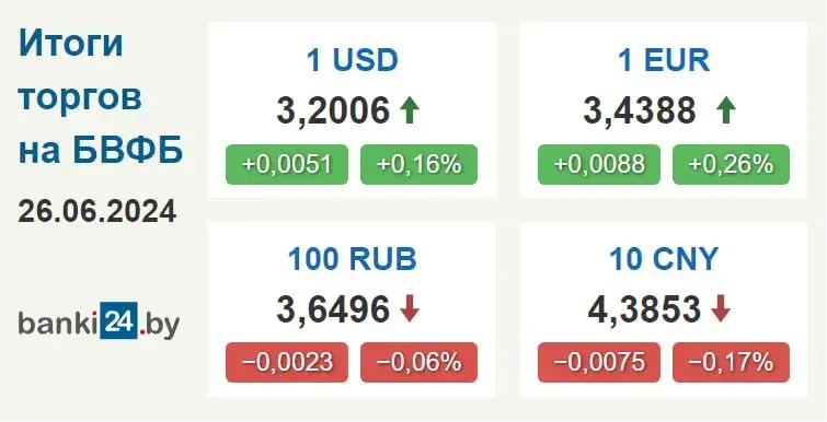 Курсы долара і еўра ў Беларусі выраслі