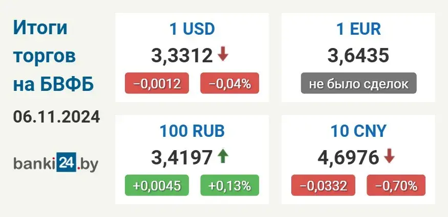 Курс долара ў Беларусі знізіўся