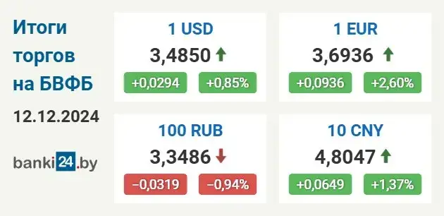 Курсы долара і еўра ў Беларусі працягваюць расці