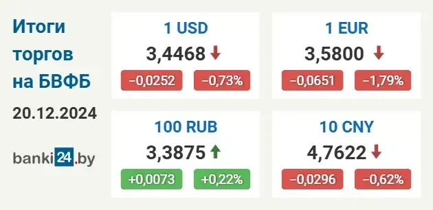 Долар і еўра ў Беларусі на мінімуме за дзесяць дзён