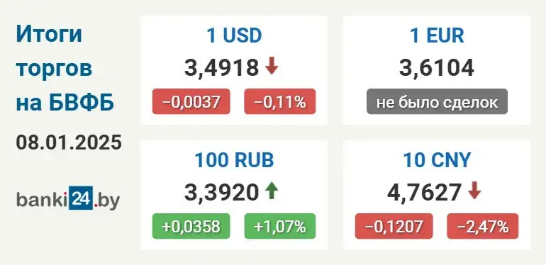 Курс долара ў Беларусі знізіўся