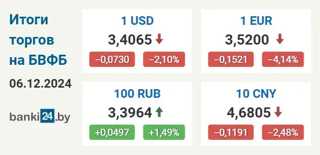 Курсы долара і еўра ў Беларусі зніжаюцца