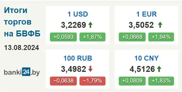 Курс долара ў Беларусі вырас да трохмесячнага максімуму