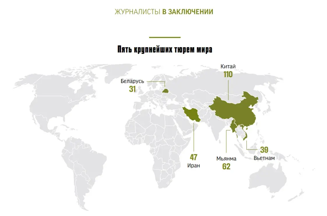 Беларусь оказалась в топ-5 стран с наибольшим числом журналистов за решеткой