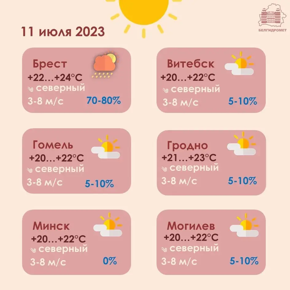 У аўторак у Беларусі будзе да +25 градусаў, магчымыя навальніцы