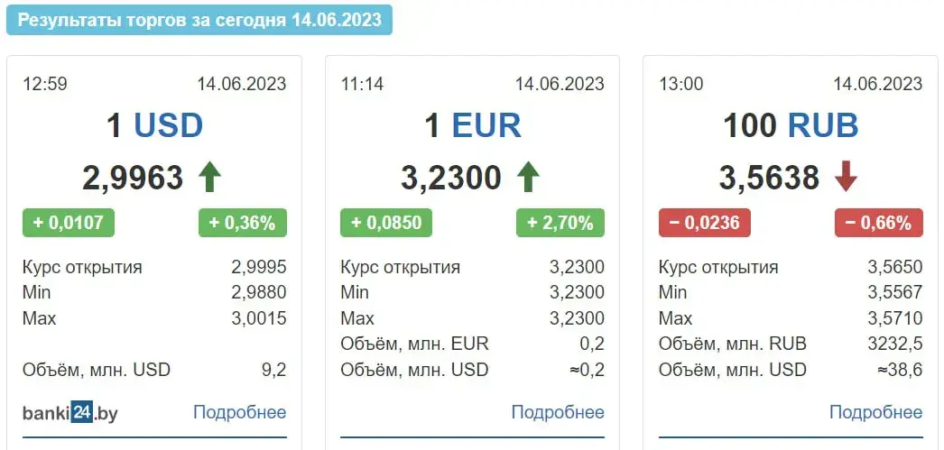 Курс долара ў Беларусі амаль дасягнуў 3 рублёў