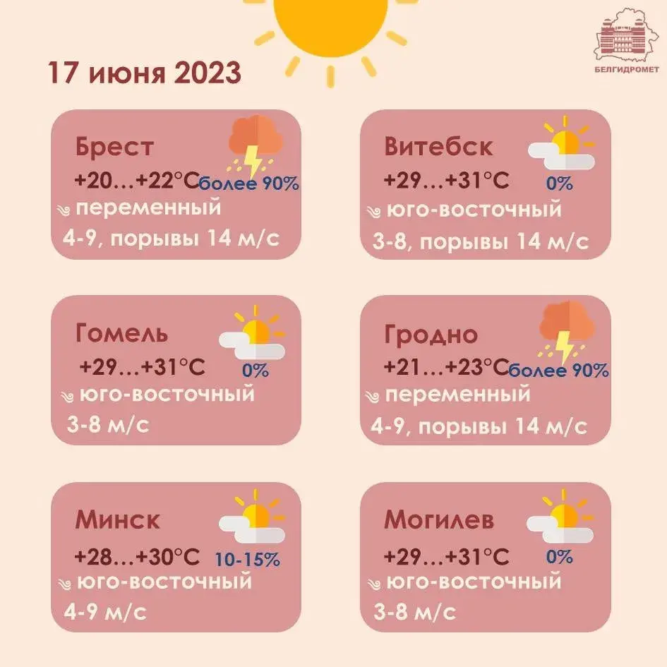 У суботу ў Беларусі будзе да +31, па захадзе краіны — дажджы і навальніцы