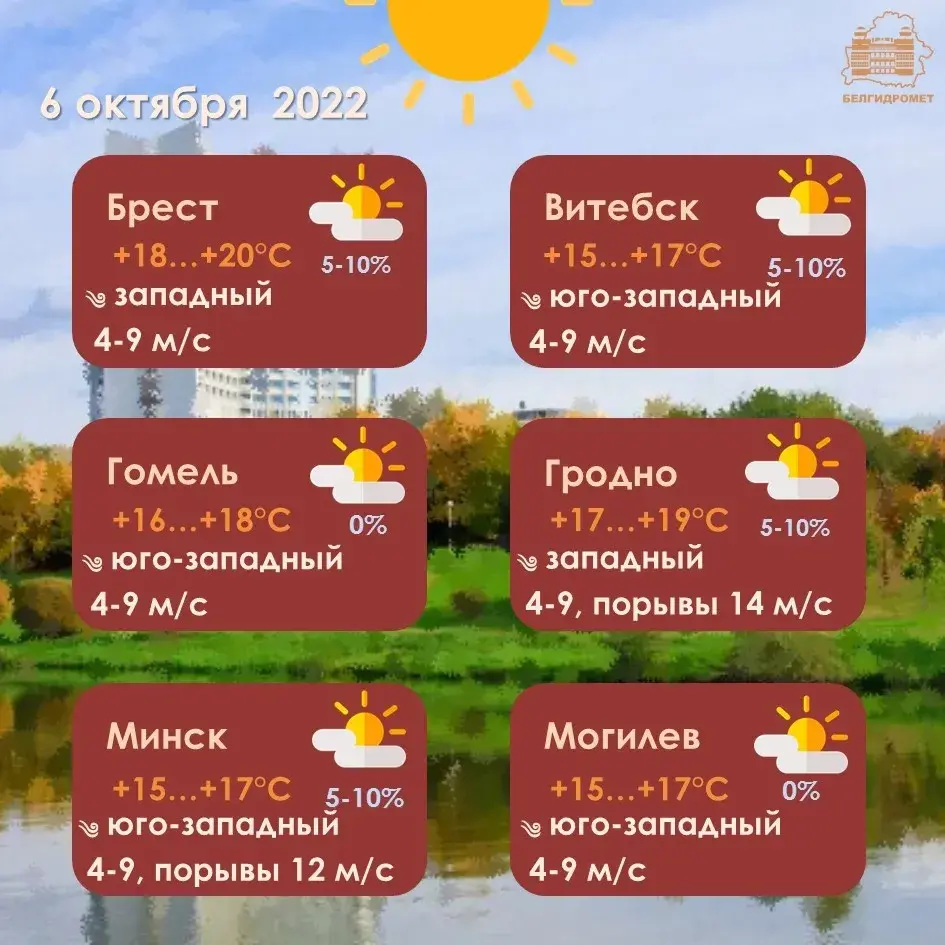 У чацвер у Беларусі будзе да +20 градусаў, без ападкаў