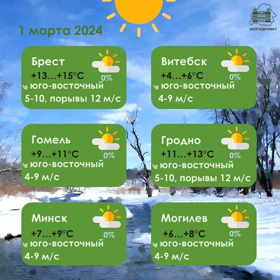 У першы дзень вясны ў Беларусі будзе да +15 градусаў, без ападкаў