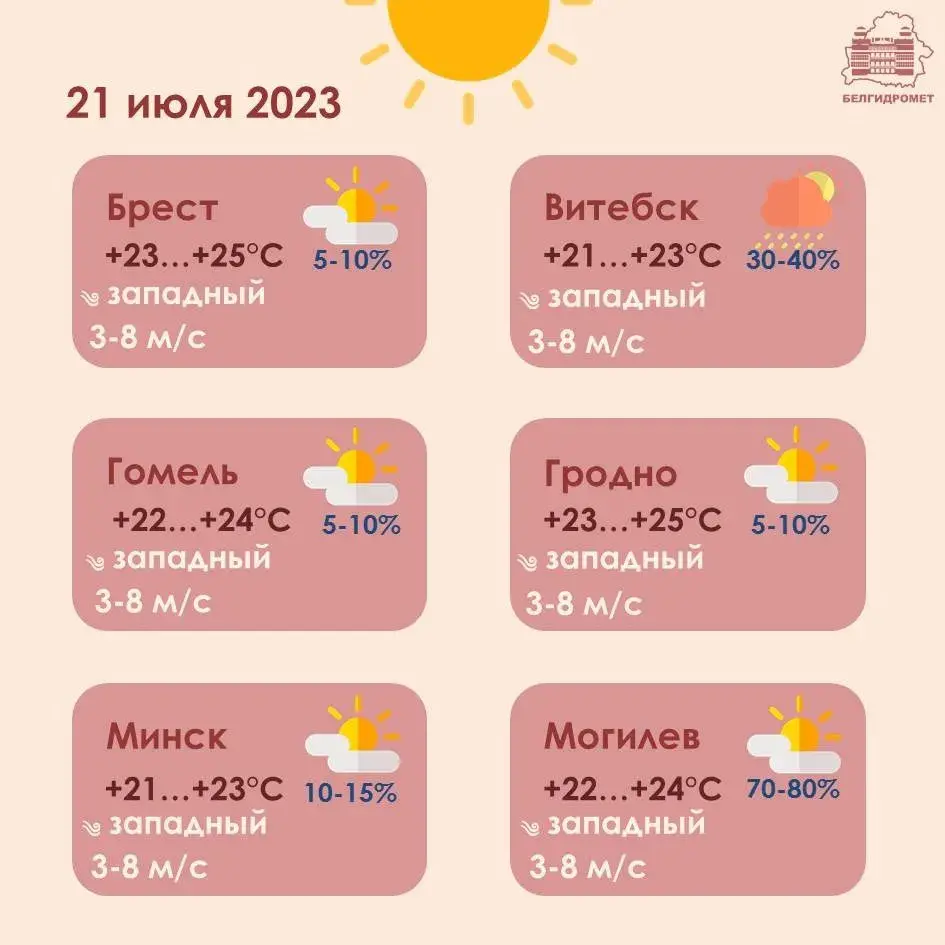 У пятніцу ў Беларусі будзе да +25 градусаў, магчымыя навальніцы