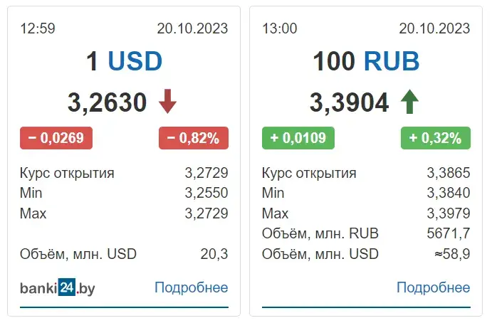 Долар адкатваецца адразу больш як на 2,5 капейкі