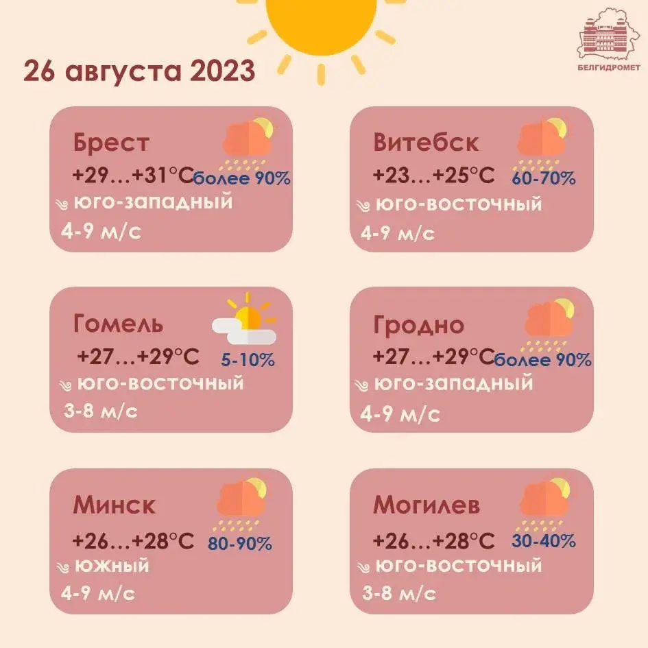 У суботу на поўдні Беларусі будзе да 31 градуса цяпла