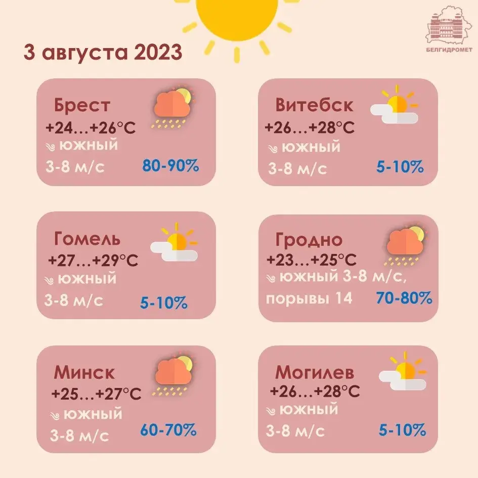 У чацвер на паўднёвым усходзе Беларусі будзе да +29 градусаў