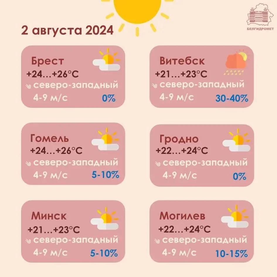 У пятніцу на поўдні Беларусі будзе да 27 градусаў цяпла