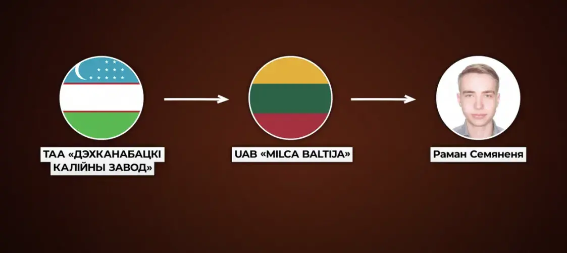 Окно в ЕС для “Гродно Азота”. Как Узбекистан помогает Беларуси обойти санкции