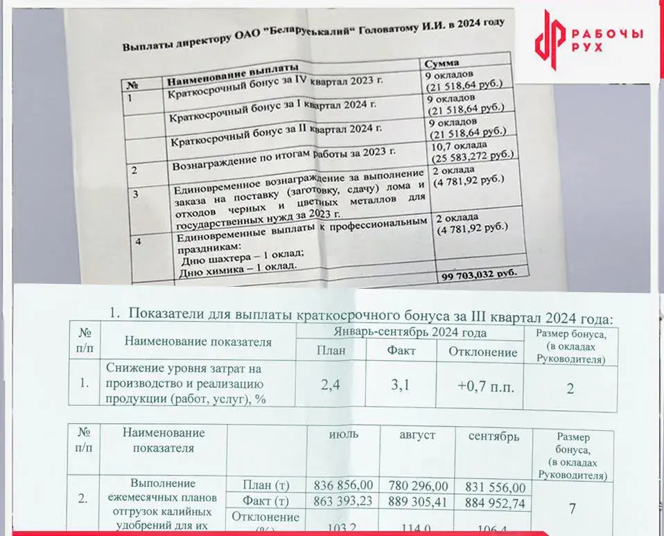 Стала вядома, колькі грошай дырэктар "Беларуськалія" атрымаў бонусам у 2024-м