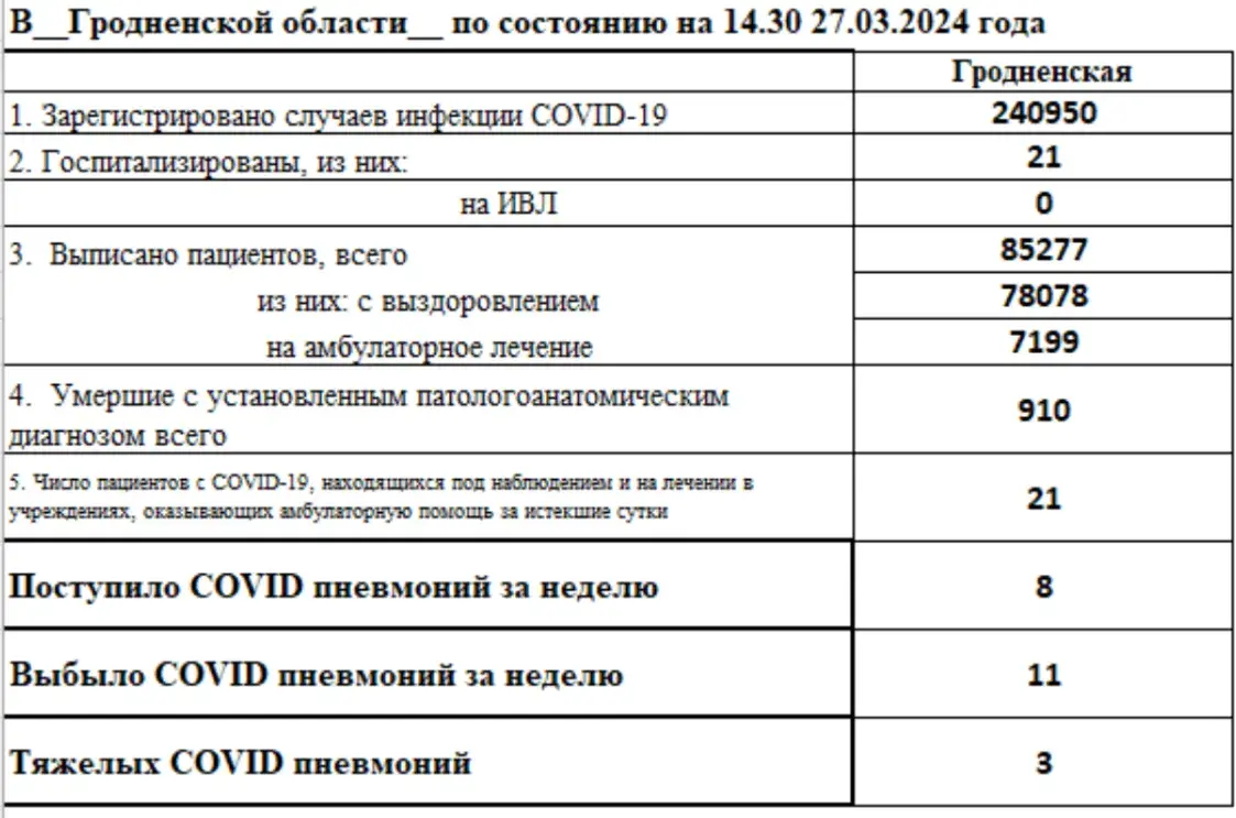 Стала вядомая закрытая статыстыка захворвання на COVID-19 