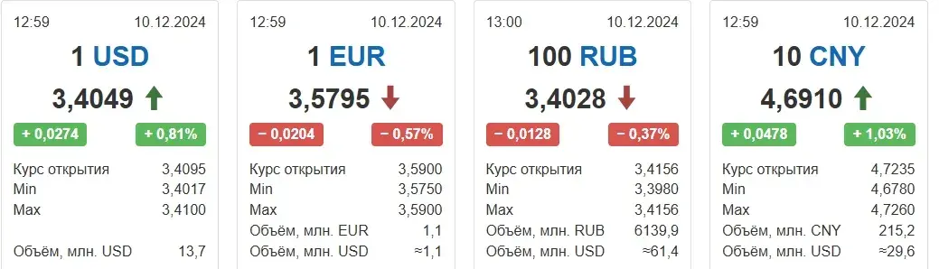 Курс долара пасля тыднёвага зніжэння вырас амаль на тры капейкі