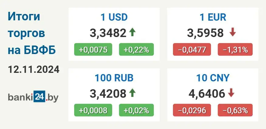 Курсы долара і расійскага рубля выраслі ў аўторак