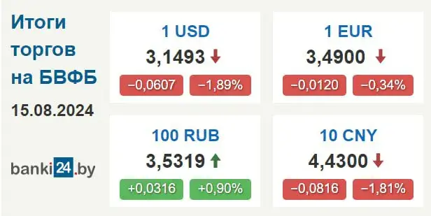 Курс долара ў чацвер панізіўся на 6 капеек