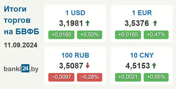 Курсы долара і еўра ў Беларусі працягнулі рост