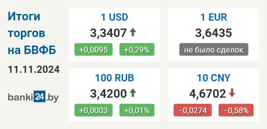 Курс долара ў Беларусі падняўся на максімум за 13 месяцаў