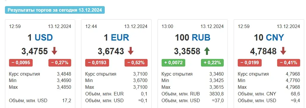 Курсы долара і еўра ў Беларусі ў пятніцу адкаціліся назад