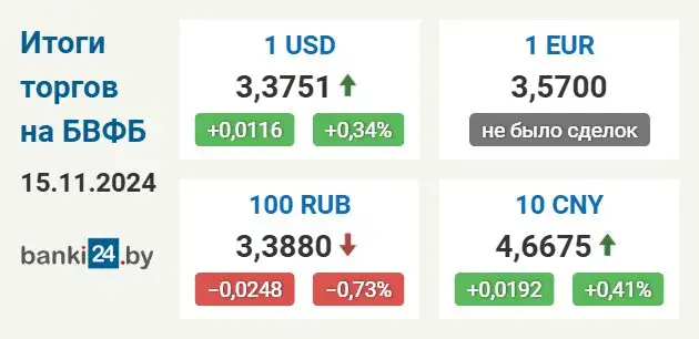 Долар у Беларусі працягвае расці і ставіць новыя рэкорды