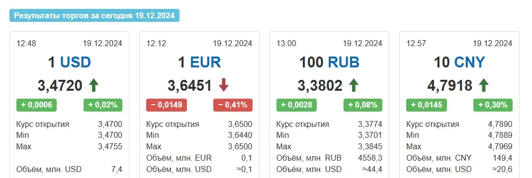 Зноў сінхронна выраслі курсы долара і расійскага рубля