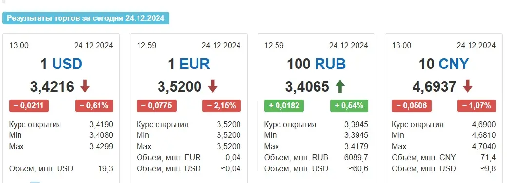 Усе валюты, акрамя расійскага рубля, патаннелі ў Беларусі ў аўторак