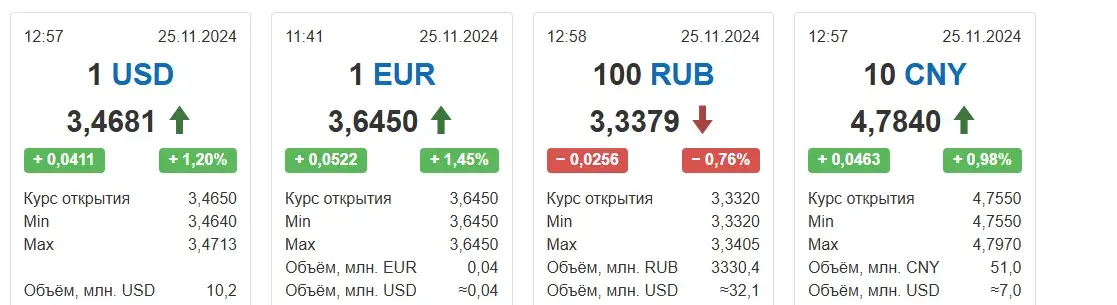 Курс долара ў Беларусі падскочыў адразу на 4 капейкі