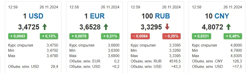 Курс долара ў Беларусі ў аўторак працягвае расці