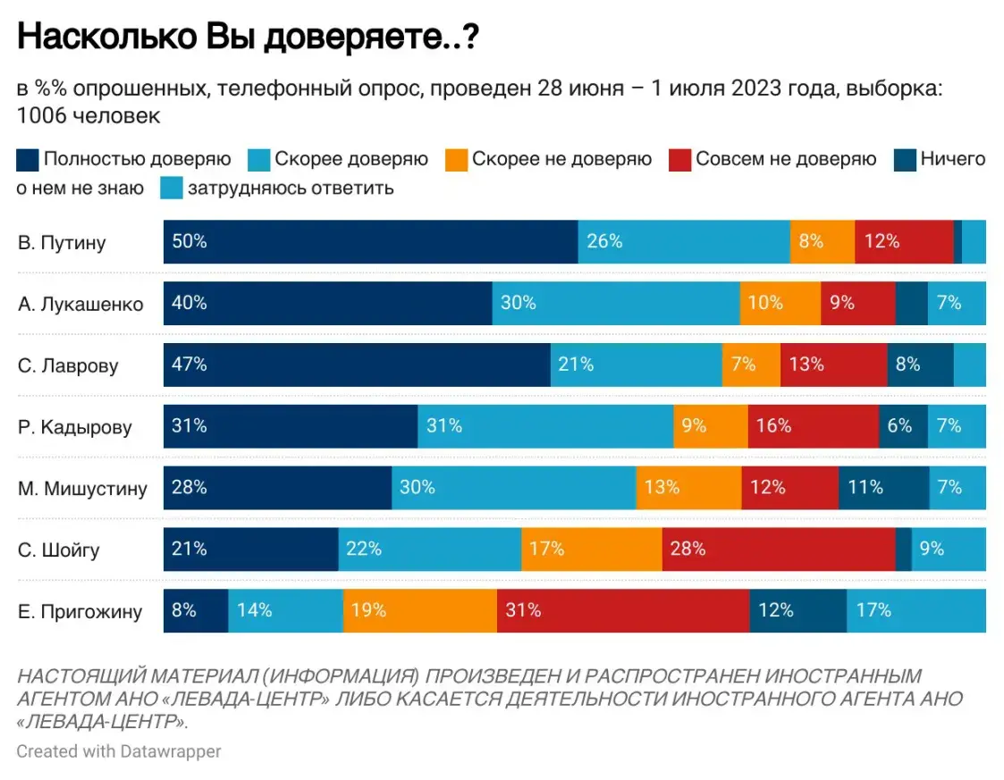 Лукашэнку давяраюць 70% расіян — "Лявада-цэнтр"