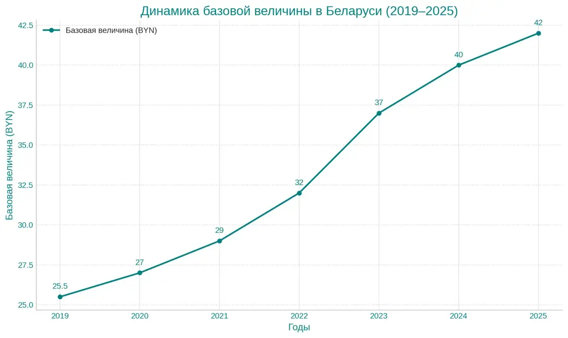 Базовая величина в РБ — график с 2019 по 2025