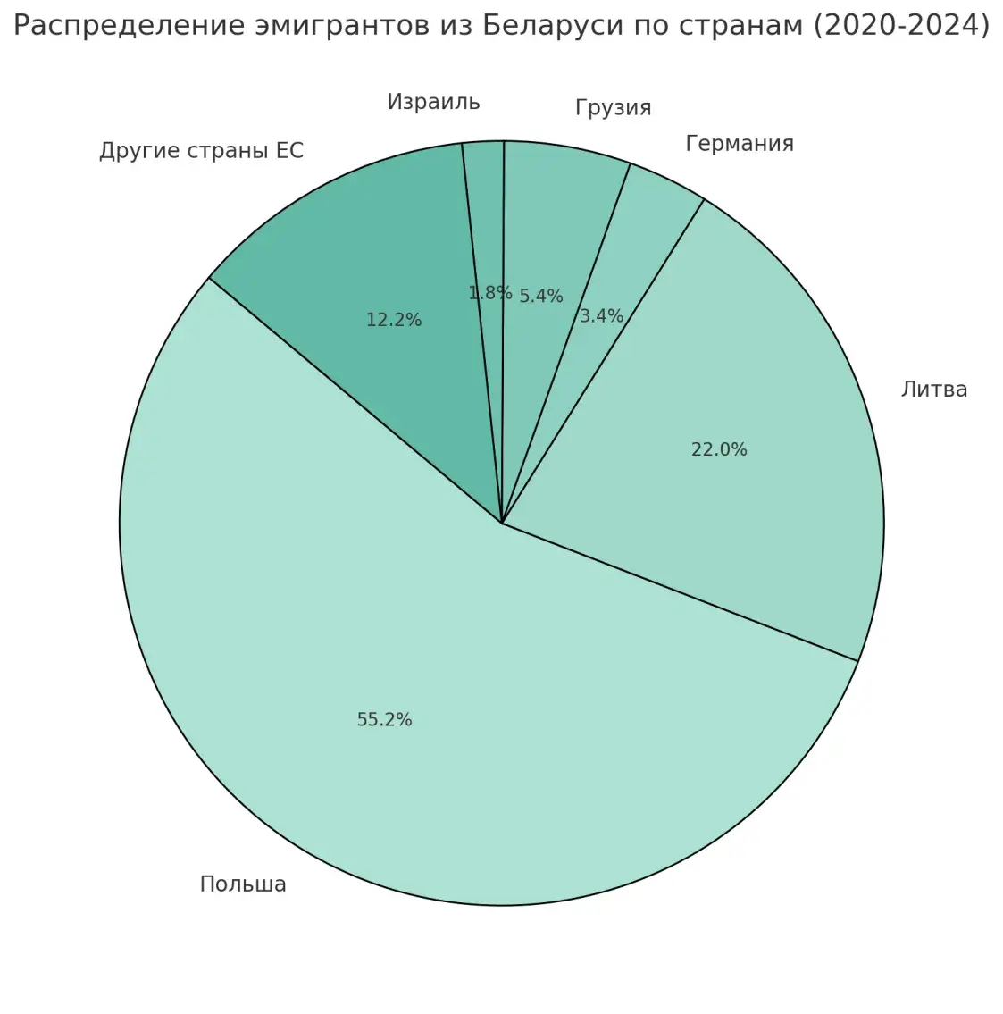 Куда уезжают белорусы — статистика по странам ЕС