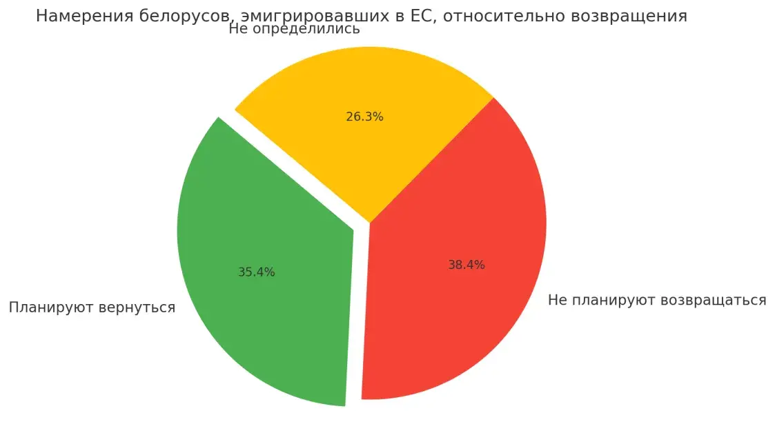 Будут ли белорусы возвращаться из Европы